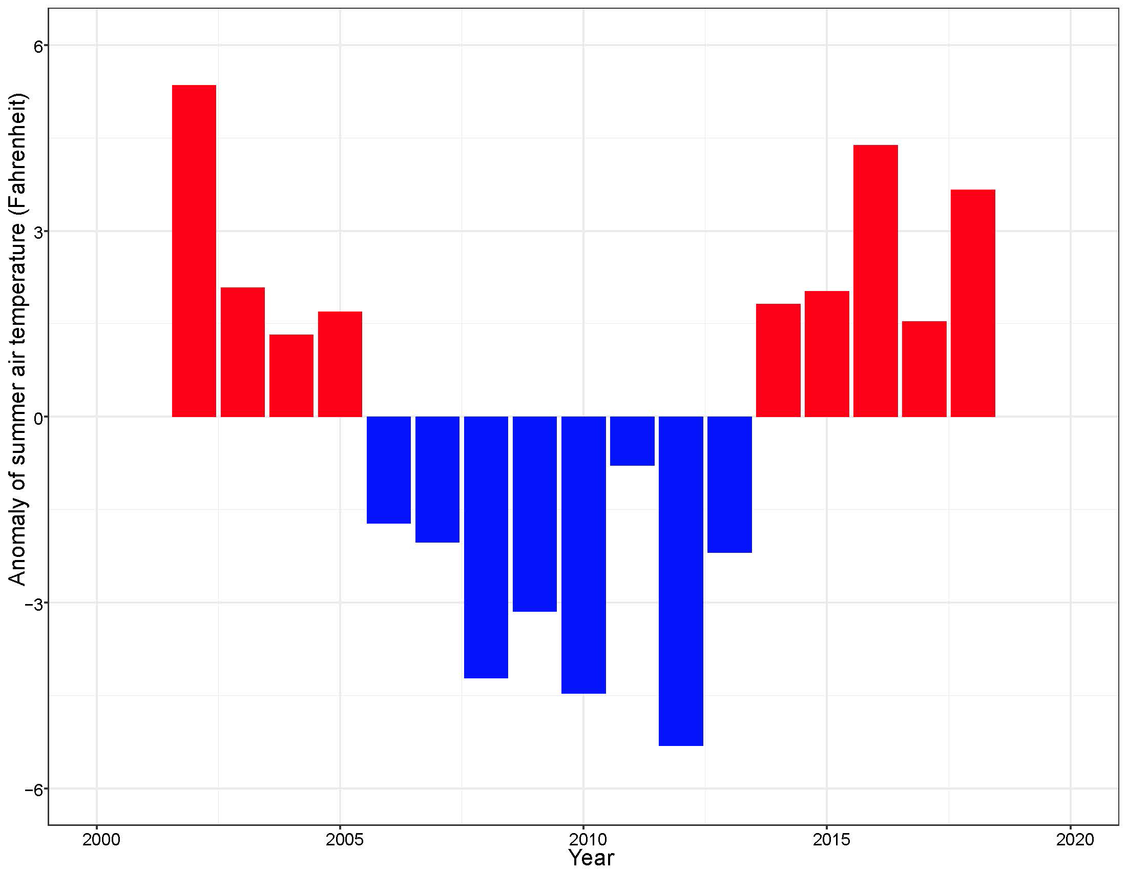 Bar graph showing summer air temperature anomaly at St. Paul Airport in the southeastern Bering Sea, north Pacific Ocean, 2002–2018.