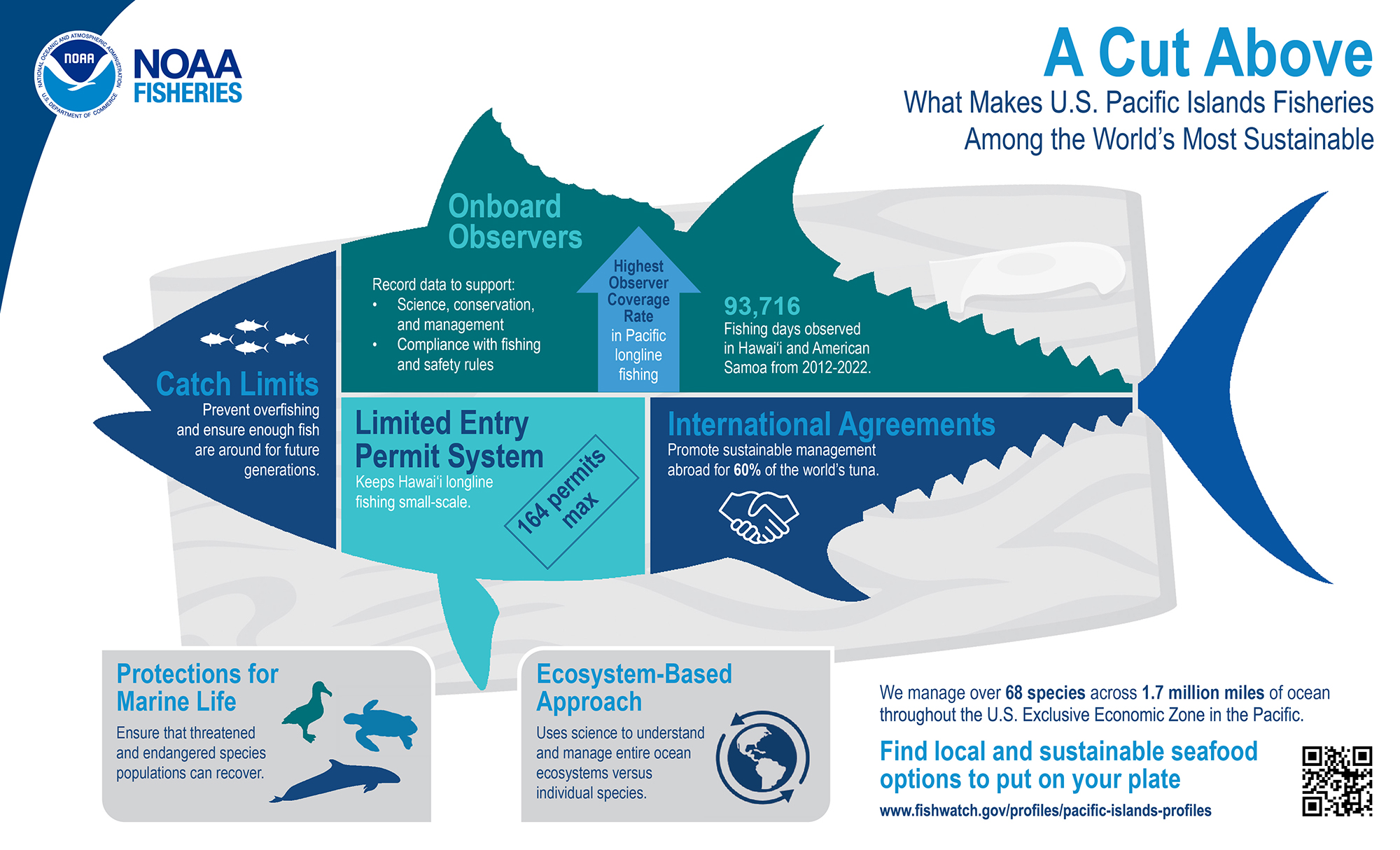 A Cut Above” Pacific Islands Sustainable Fisheries Infographic