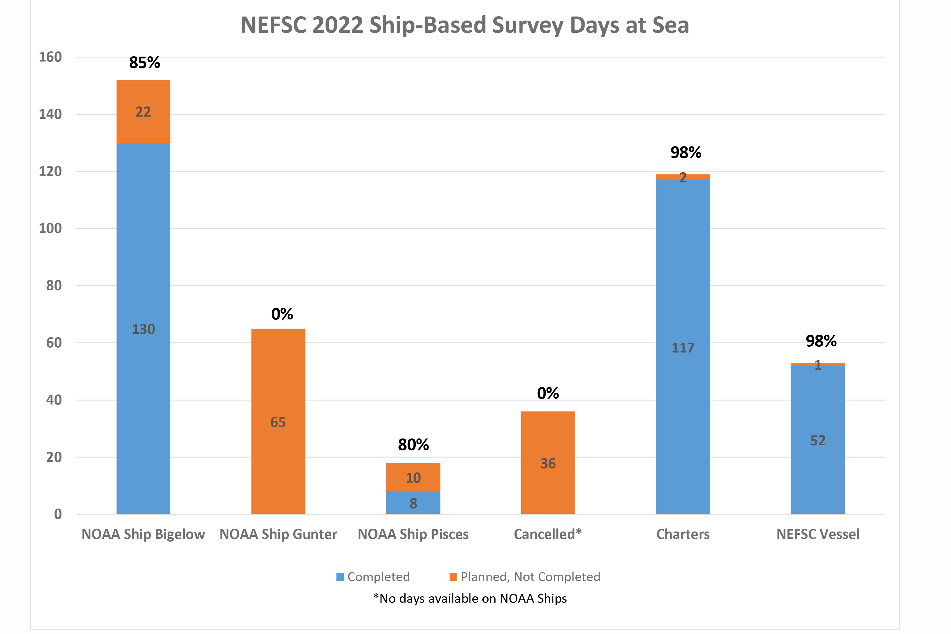 NOAA Bottom Trawl Survey 2022 Fall Northeast