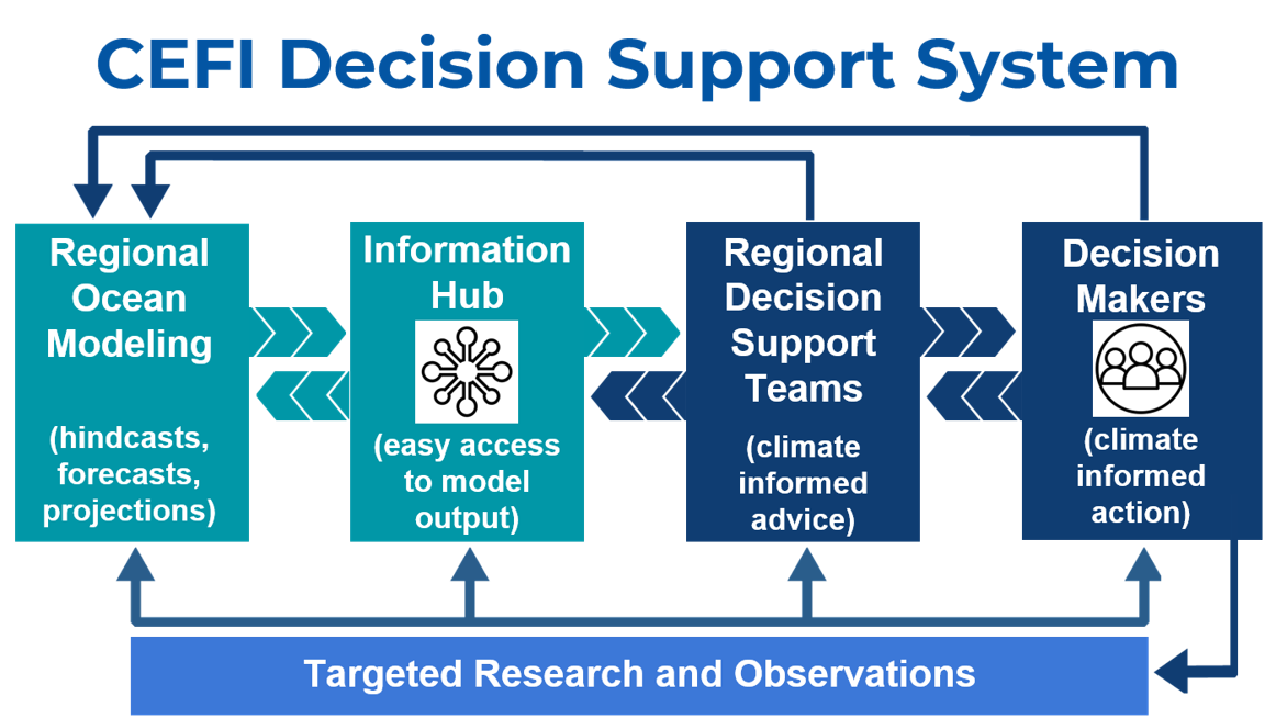 Graphic showing major components of the Initiative's Integrated Modeling and Decision Support System: regional ocean modeling, information hub, regional decision support tools, and decision makers