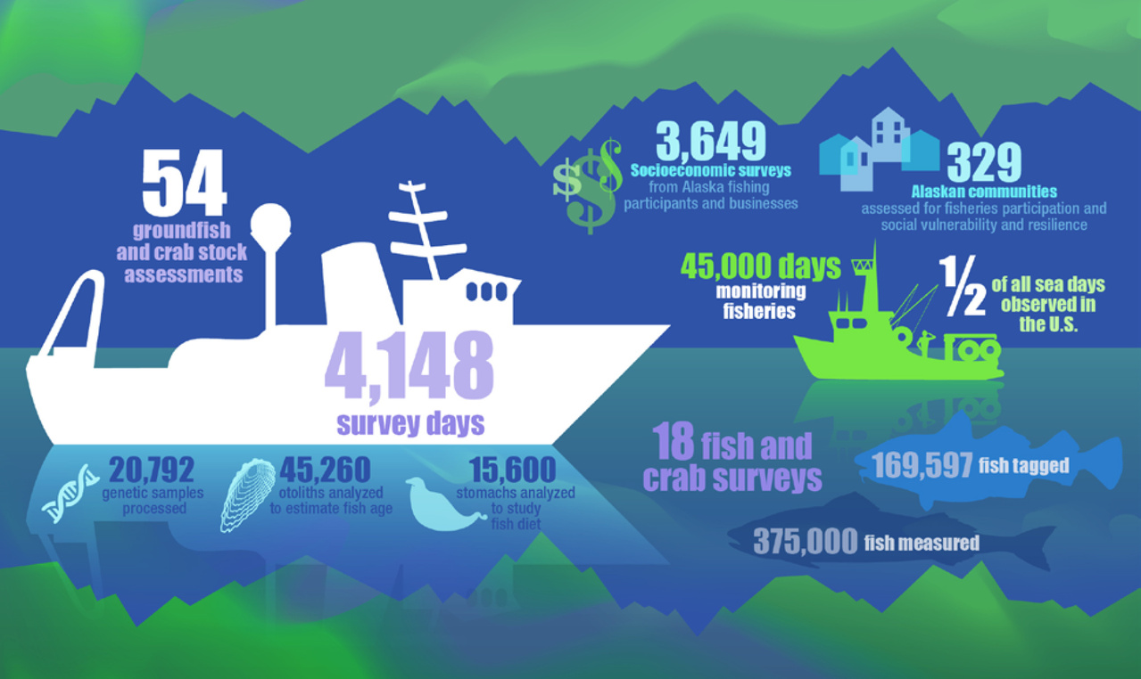 Image: 2017 Alaska Fisheries Science Center Year in Review