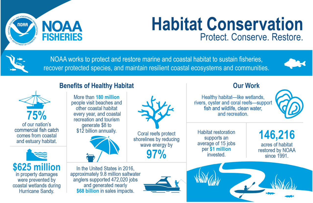 Image: Habitat Conservation Infographics