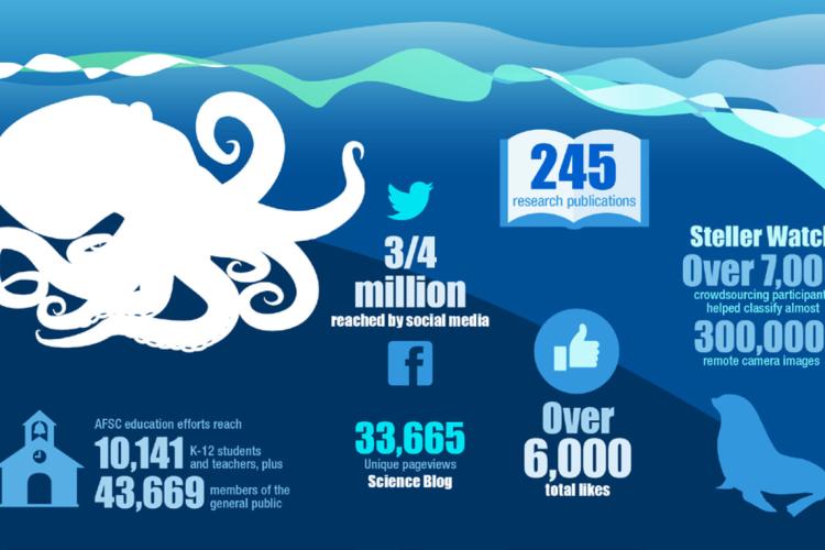 Graphic showing public engagement of Alaska Fisheries Science Center