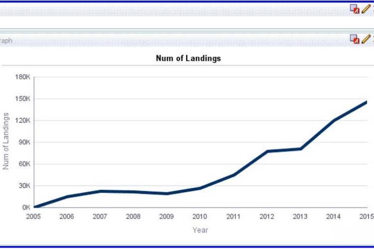 line graph showing increase in eLanding numbers from 2006 to 2015