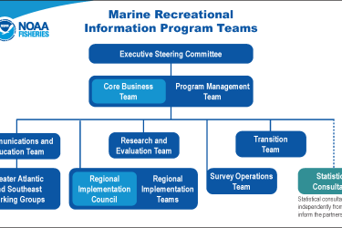 A diagram of the Marine Recreational Information Program's teams.