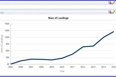 line graph showing increase in eLanding numbers from 2006 to 2015