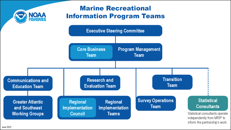 A diagram of the Marine Recreational Information Program's teams.