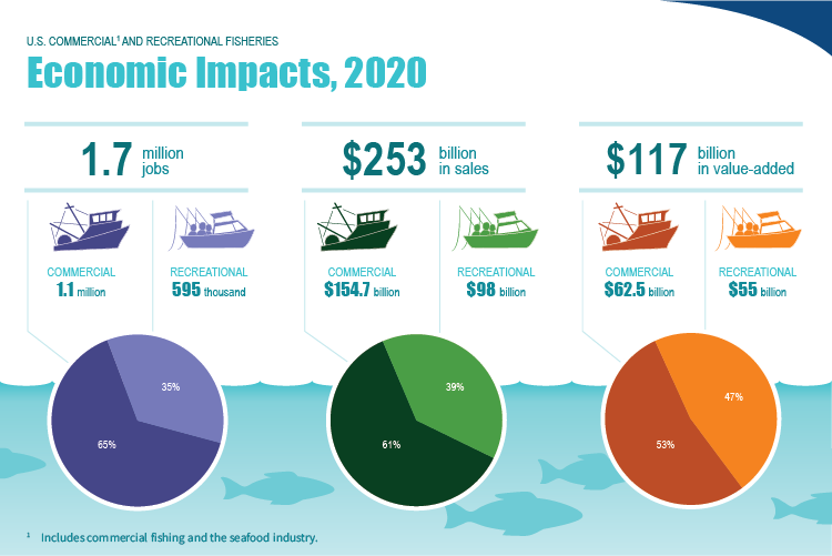 Infographic of Economic Impacts from FEUS 2020