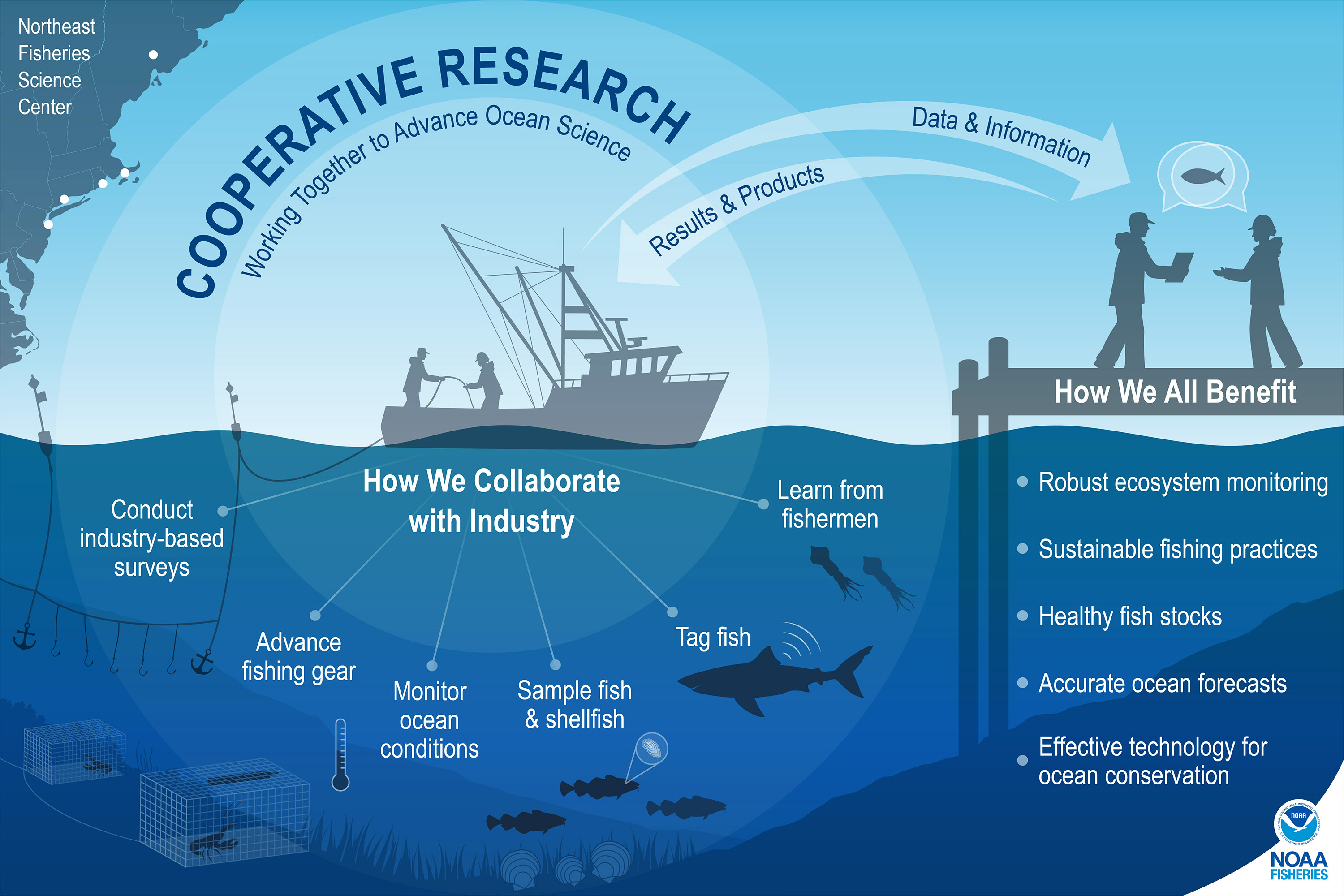 research paper about fisheries