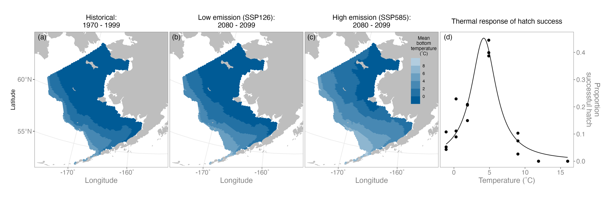 3 panels show maps of predicted bottom temperature (historical, low emission scenario, high emission scenario. The 4th panel  is a line graph showing the curve of Pacific cod hatch success vs temperature.