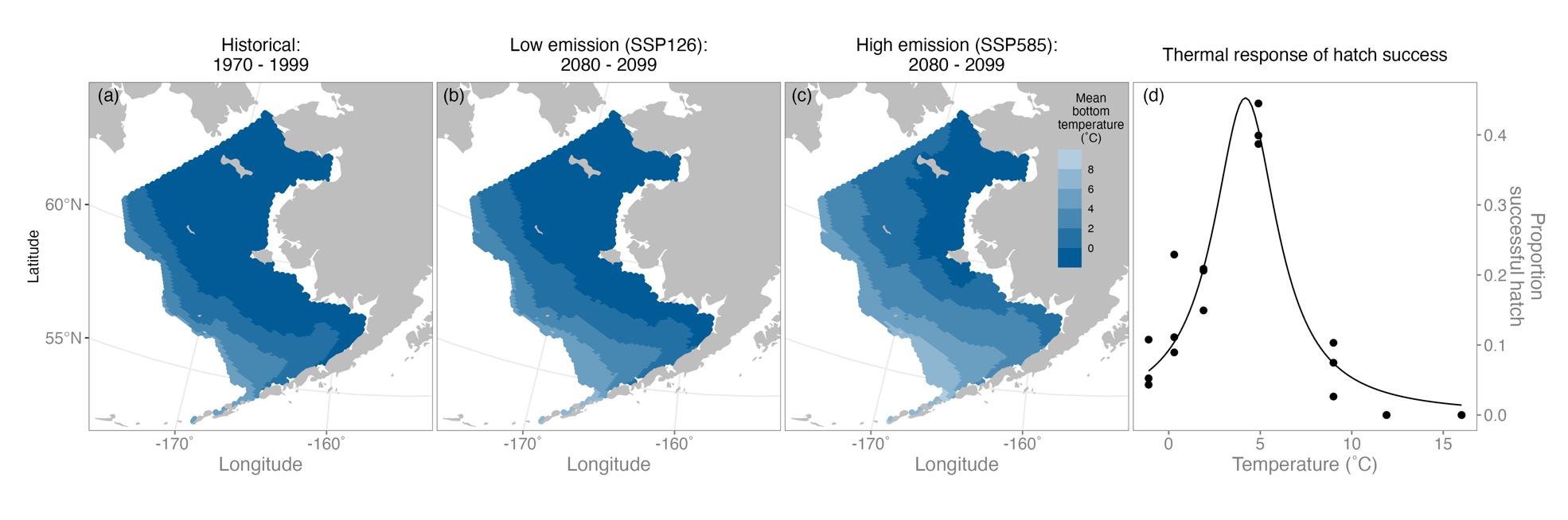 3 panels show maps of predicted bottom temperature (historical, low emission scenario, high emission scenario. The 4th panel is a line graph showing the curve of Pacific cod hatch success vs temperature.