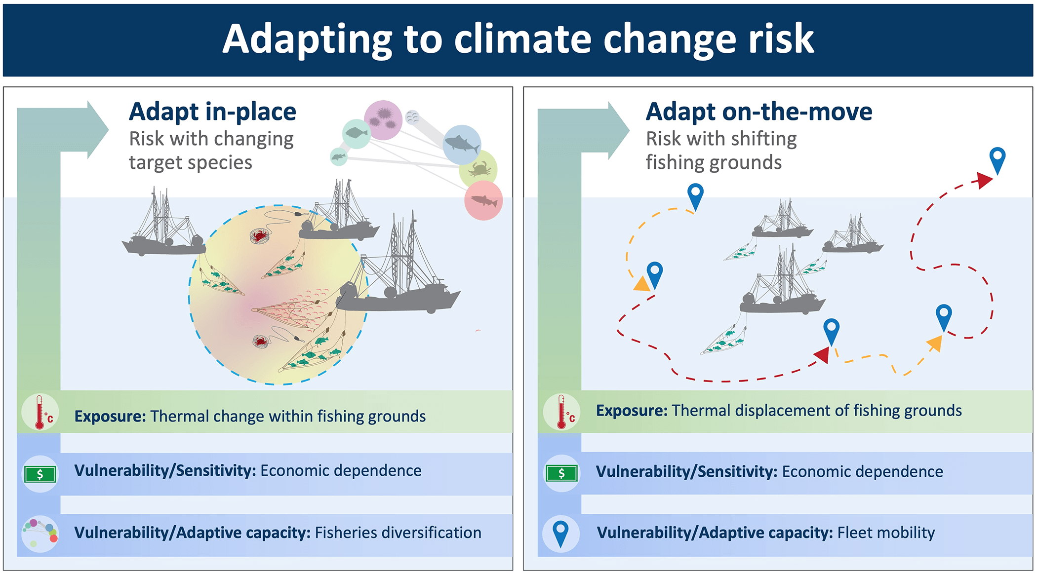 Conceptual framework for adapting to climate change risk