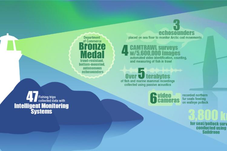 Infographic showing innovative scientific achievements of the Alaska Fisheries Science Center for 2017.