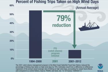 Percent of Fishing Trips taken on High Winds Days