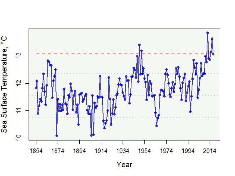 Sea surface temperature in Celsius from 1854 through 2014, ranging from 10 to 15 over that time period.