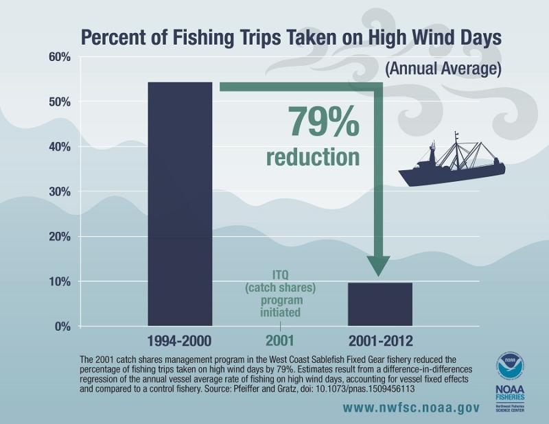 Percent of Fishing Trips taken on High Winds Days
